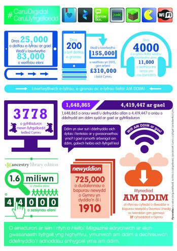 Delwydd gwybodaeth am y gwasnaethau digidol ar gael