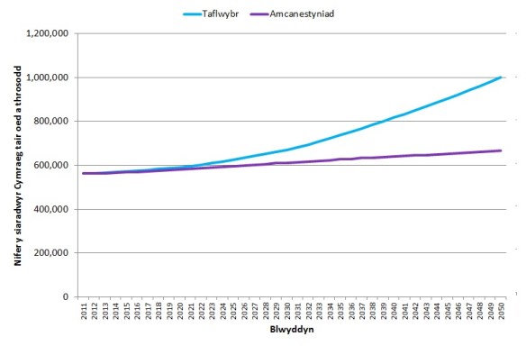 Graff taflwybr ar gyfer cyrraedd miliwn o siaradwyr Cymraeg