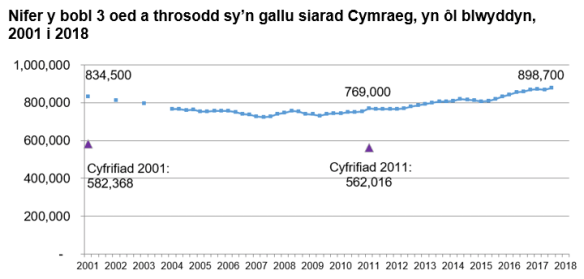 Mae'r siart yn dangos y canlyniadau’r Arolwg Blynyddol y Boblogaeth o 2001 i 2018. Yn 2001 roedd 834,500 o siaradwyr Cymraeg. Mae’r tuedd yn gostwng tan 2007 ac wedyn yn cynyddu eto i 898,700 erbyn 2018
