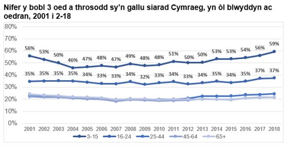 Mae siart hwn yn dangos canran y bobl sy'n gallu siarad Cymraeg yn ol 5 grwp oedran. Mae’r rhai sy’n 3 i 15 a’r canrannau uchaf, sy'n amrywio dros y blynyddoedd o amgylch 50%, dilynwyd rheini gan y rhai sy’n 16 i 24 (oddeutu 35%) Yna mae’r tri grŵp oedran 25 i 44, 45 i 64 a 65 oed a throsodd yn weddol debyg i'w gilydd tua 22%. Erbyn 2018 roedd 59% o blant 3 i 15 oed yn gallu siarad Cymraeg, 37% o bobl 16 i 24 oed a 24%, 22% a 21% yn y tri grŵp oedran arall yn y drefn honno.