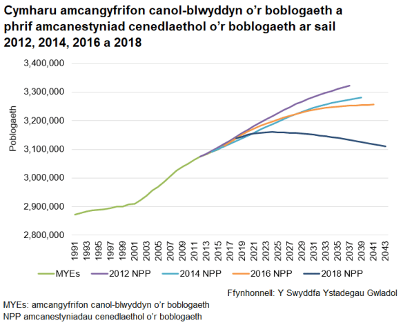 Mae Siart yn dangos gostyngiad yn y boblogaeth yng Nghymru dros y tymor hir am y tro cyntaf mewn hanes diweddar, yn ôl amcanestyniadau'r boblogaeth sail-2018.