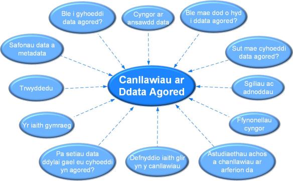 Diagram yn dangos awgrymiadau ar gyfer beth ddylid ei ystyried mewn canllawiau agored ar ddata. Mae'r rhain yn cynnwys: Cyngor ar ansawdd data, ble i ddod o hyd i ddata agored?, sut i gyhoeddi data agored?, adnoddau sgiliau, ffynonellau cyngor, astudiaethau achos a chanllawiau arfer da, defnyddio iaith glir yn y canllawiau, pa setiau data ddylai gael eu cyhoeddi'n agored?, y Gymraeg, Trwyddedu, safonau data yn cael eu casglu metadata, ble i gyhoeddi data agored?