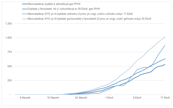 Dangosir y siart yma'r gwahanol ddata sydd ar gael ar nifer o farwolaethau yn berthnasol i COVID-19. Mae’r data yn gwahaniaethu dros amser, gyda data'r SYG yn dangos fwy o farwolaethau o’i gymharu â ICC wrth i’r wythnosau fynd ymlaen.