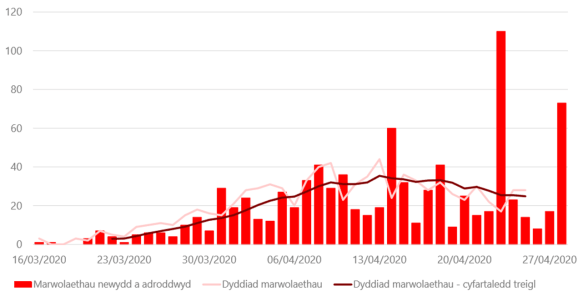 Dangosir y siart yma'r nifer o farwolaethau adroddir gan ICC yn ddyddiol yn erbyn y nifer o farwolaethau yn ôl dyddiad marw. Mae’n dangos bod y data yn ôl dyddiad mawr yn llai cyfnewidiol a ganddo dueddiad cliriach i lawr ers brig yng nghanol mis Ebrill.