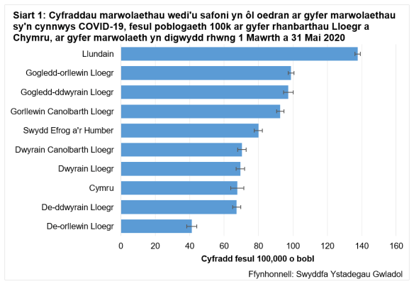 Cyfraddau safonedig oedran ar gyfer marwolaethau sy'n cynnwys Covid-19 fesul 100k o'r boblogaeth yn rhanbarthau Lloegr a Chymru rhwng 1 Mawrth a 31 Mai 2020.