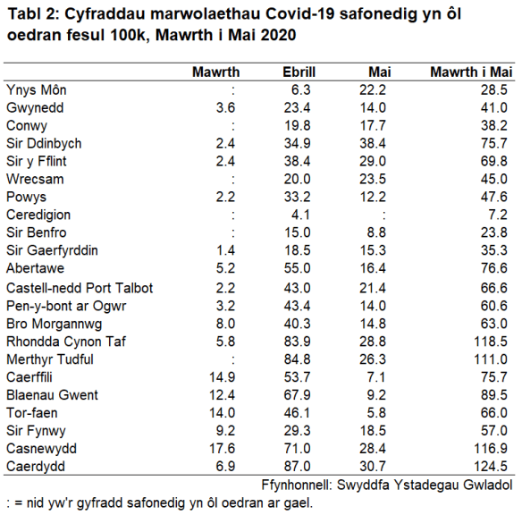 Tabl 2: Cyfraddau marwolaethau Covid-19 safonedig yn ôl oedran fesul 100k, Mawrth i Mai 2020