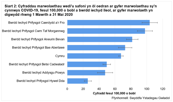Cyfraddau safonedig oedran ar gyfer marwolaethau sy'n cynnwys Covid-19 fesul 100k o'r boblogaeth yn ol bwrdd iechyd lleol, rhwng 1 Mawrth a 31 Mai 2020.
