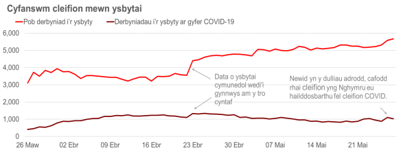 Siart yn dangos y nifer o cleifion mewn ysbytai yng Nghymru, gyda cynnydd diweddar oherwydd newyd yn y dulliau adrodd.