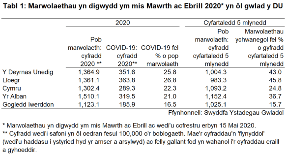 Tabl 1: Marwolaethau yn digwydd ym mis Mawrth ac Ebrill 2020* yn ôl gwlad y DU