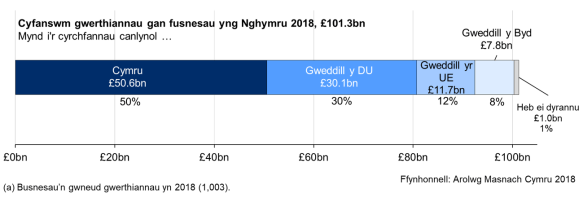 Gwnaed hanner yr holl werthiannau o fusnesau yng Nghymru i gwsmeriaid yng Nghymru.