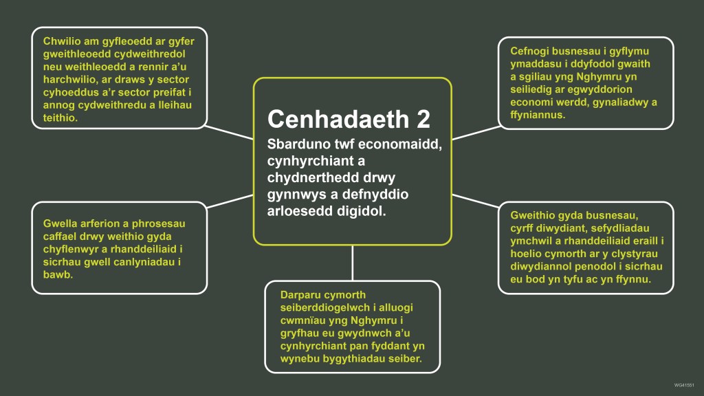 Cenhadaeth 2 a chamau blaenoriaeth o’r Strategaeth Ddigidol i Gymru. Cenhadaeth 2 – Sbarduno twf economaidd, cynhyrchiant a chydnerthedd drwy gynnwys a defnyddio arloesedd digidol. Camau blaenoriaeth: Cefnogi busnesau i gyflymu ymaddasu i ddyfodol gwaith a sgiliau yng Nghymru yn seiliedig ar egwyddorion economi werdd, gynaliadwy a ffyniannus. Gweithio gyda busnesau, cyrff diwydiant, sefydliadau ymchwil a rhanddeiliaid eraill i hoelio cymorth ar y clystyrau diwydiannol penodol i sicrhau eu bod yn tyfu ac yn ffynnu. Darparu cymorth seiberddiogelwch i alluogi cwmnïau yng Nghymru i gryfhau eu gwydnwch a'u cynhyrchiant pan fyddant yn wynebu bygythiadau seiber. Gwella arferion a phrosesau caffael drwy weithio gyda chyflenwyr a rhanddeiliaid i sicrhau gwell canlyniadau i bawb. Chwilio am gyfleoedd ar gyfer gweithleoedd cydweithredol neu weithleoedd a rennir a'u harchwilio, ar draws y sector cyhoeddus a'r sector preifat i annog cydweithredu a lleihau teithio.