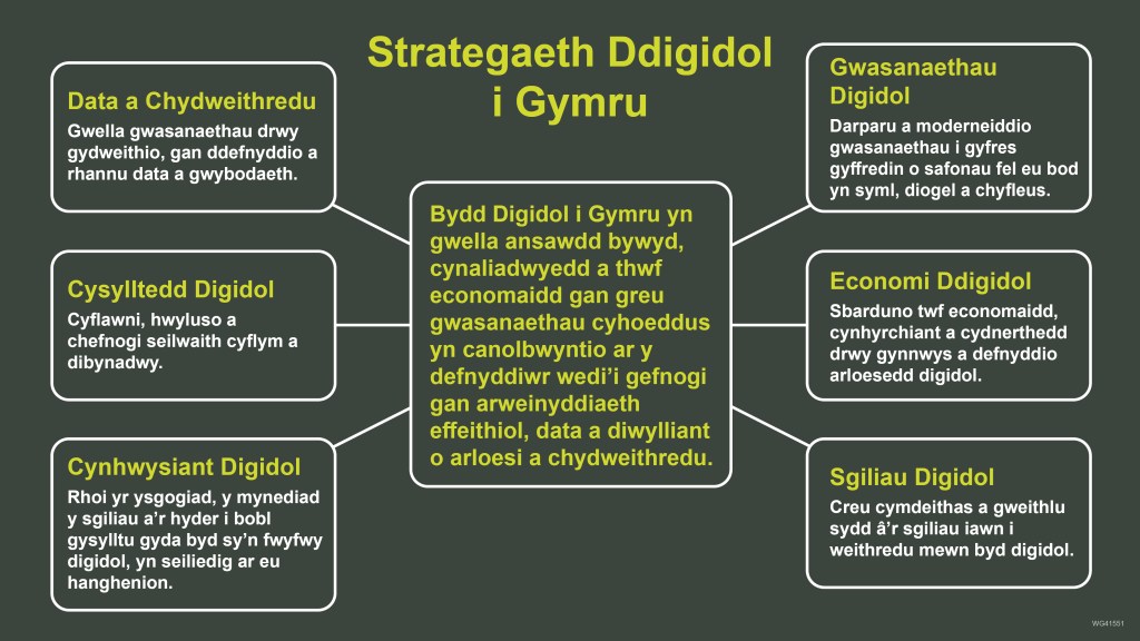 Gweledigaeth a Chenhadaeth ar gyfer Strategaeth Ddigidol Cymru. Gweledigaeth: Bydd Digidol i Gymru yn gwella ansawdd bywyd, cynaliadwyedd a thwf economaidd gan greu gwasanaethau cyhoeddus yn canolbwyntio ar y defnyddiwr wedi’I gefnogi gan arweinyddiaeth effeithiol, data a diwylliant o arloesi a chydweithredu. Y 6 Cenhadaeth: Data a Chydweithio: Gwella gwasanaethau drwy gydweithio, gan ddefnyddio a rhannu data a gwybodaeth. Cysylltedd Digidol: Cyflawni, hwyluso a chefnogi seilwaith cyflym a dibynadwy. Cynhwysiant Digidol: Rhoi yr ysgogiad, y mynediad y sgiliau a’r hyder i bobl gysylltu gyda byd sy’n fwyfwy Digidol, yn seiliedig ar eu hanghenion. Gwasanaethau Digidol: Darparu a moderneiddio gwasanaethau i gyfres gyffredin o safonau fel eu bod yn syml, diogel a chyfleus. Economi Ddigidol: Sbarduno twf economaidd, cynhyrchiant a cydnerthedd drwy gynnwys a defnyddio arloesedd Digidol. Sgiliau Digidol: Creu cymdeithas a gweithlu sydd â’r sgiliau iawn i weithredu mewn byd Digidol.