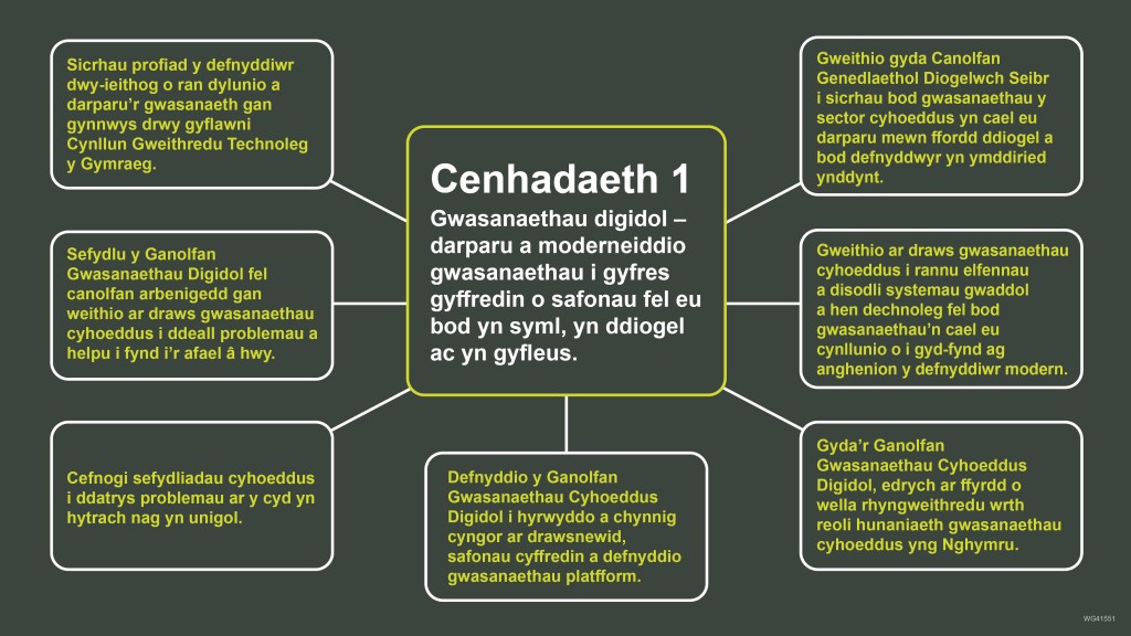 Cenhadaeth 1 a chamau blaenoriaeth ar gyfer Strategaeth Ddigidol Cymru. Cenhadaeth 1 - Gwasanaethau digidol – darparu a moderneiddio gwasanaethau i gyfres gyffredin o safonau fel eu bod yn syml, yn ddiogel ac yn gyfleus. Camau blaenoriaeth: Sicrhau profiad y defnyddiwr dwy-ieithog o ran dylunio a darparu’r gwasanaeth gan gynnwys drwy gyflawni Cynllun Gweithredu Technoleg y Gymraeg. Sefydlu y Ganolfan Gwasanaethau Digidol fel canolfan arbenigedd gan weithio ar draws gwasanaethau cyhoeddus i ddeall problemau a helpu i fynd i’r afael â hwy. Cefnogi sefydliadau cyhoeddus i ddatrys problemau ar y cyd yn hytrach nag yn unigol. Defnyddio y Ganolfan Gwasanaethau Cyhoeddus Digidol i hyrwyddo a chynnig cyngor ar drawsnewid, safonau cyffredin a defnyddio gwasanaethau platform. Gweithio gyda Canolfan Genedlaethol Diogelwch Seibr i sicrhau bod gwasanaethau y sector cyhoeddus yn cael eu darparu mewn ffordd ddiogel a bod defnyddwyr yn ymddiried ynddynt. Gweithio ar draws gwasanaethau cyhoeddus i rannu elfennau a disodli systemau gwaddol a hen dechnoleg fel bod gwasanaethau’n cael eu cynllunio o i gyd-fynd ag anghenion y defnyddiwr modern. Gyda’r Ganolfan Gwasanaethau Cyhoeddus Digidol, edrych ar ffyrdd o wella rhyngweithredu wrth reoli hunaniaeth gwasanaethau cyhoeddus yng Nghymru.