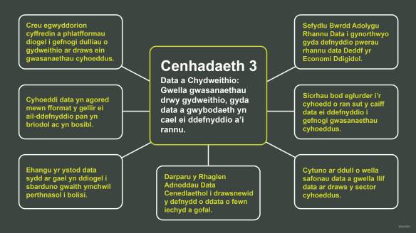 Cenhadaeth 3 a chamau blaenoriaeth Strategaeth Ddigidol Cymru. Cenhadaeth 3 - Data a Chydweithio: Gwella gwasanaethau drwy gydweithio, gyda data a gwybodaeth yn cael ei ddefnyddio a’i rannu Camau blaenoriaeth: 1. Sefydlu Bwrdd Adolygu Rhannu Data i gynorthwyo gyda defnyddio pwerau rhannu data Deddf yr Economi Ddigidol 2. Sicrhau bod eglurder i’r cyhoedd o ran sut y caiff data ei ddefnyddio i gefnogi gwasanaethau cyhoeddus 3. Cytuno ar ddull o wella safonau data a gwella llif data ar draws y sector cyhoeddus 4. Darparu y Rhaglen Adnoddau Data Cenedlaethol i drawsnewid y defnydd o ddata o fewn iechyd a gofal 5. Ehangu yr ystod data sydd ar gael yn ddiogel i sbarduno gwaith ymchwil perthnasol i bolisi 6. Cyhoeddi data yn agored mewn fformat y gellir ei ail-ddefnyddio pan yn briodol ac yn bosibl 7. Creu egwyddorion cyffredin a phlatfformau diogel i gefnogi dulliau o gydweithio ar draws ein gwasanaethau cyhoeddus