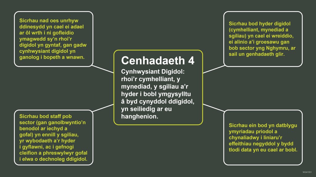 Cenhadaeth 4 a chamau blaenoriaeth Strategaeth Ddigidol Cymru.

Cenhadaeth 4 – Cynhwysiant Digidol: rhoi'r cymhelliant, y mynediad, y sgiliau a'r hyder i bobl ymgysylltu â byd cynyddol ddigidol, yn seiliedig ar eu hanghenion.

Priority actions:
• Sicrhau bod hyder digidol (cymhelliant, mynediad a sgiliau) yn cael ei wreiddio, ei alinio a'i groesawu gan bob sector yng Nghymru, ar sail un genhadaeth glir.
• Sicrhau ein bod yn datblygu ymyriadau priodol a chynaliadwy i liniaru'r effeithiau negyddol y bydd tlodi data yn eu cael ar bobl
• Sicrhau bod staff pob sector (gan ganolbwyntio'n benodol ar iechyd a gofal) yn ennill y sgiliau, yr wybodaeth a'r hyder i gyflawni, ac i gefnogi cleifion a phreswylwyr gofal i elwa o dechnoleg ddigidol. 
• Sicrhau nad oes unrhyw ddinesydd yn cael ei adael ar ôl wrth i ni gofleidio ymagwedd sy’n rhoi’r digidol yn gyntaf, gan gadw cynhwysiant digidol yn ganolog i bopeth a wnawn.