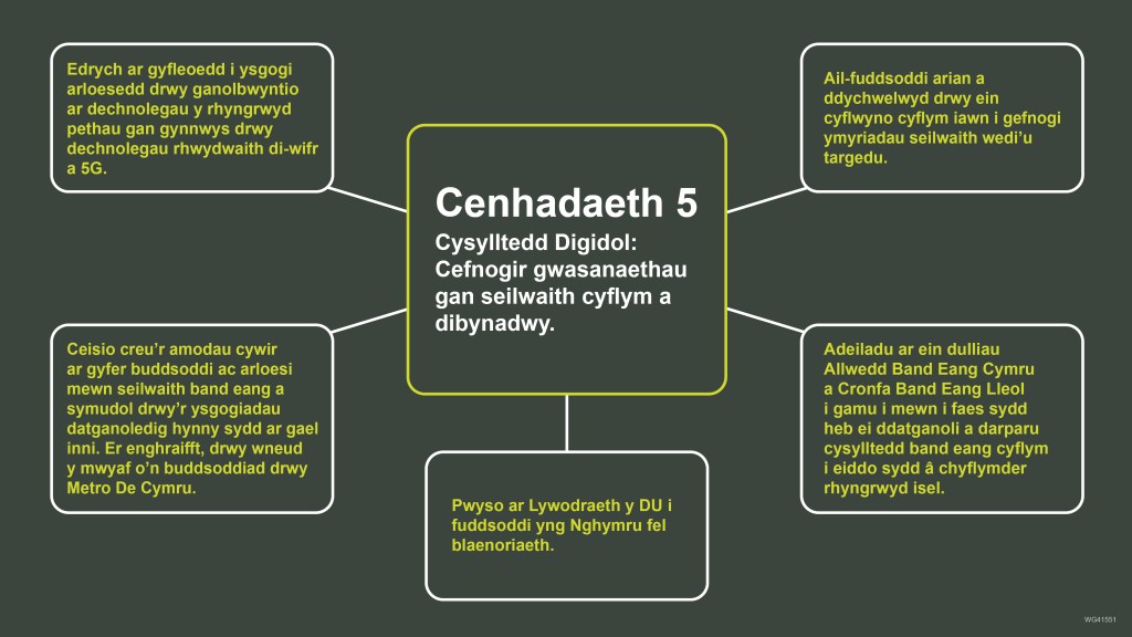 Cenhadaeth 5 a chamau blaenoriaeth Strategaeth Ddigidol Cymru.

Cenhadaeth 5 –  Cysylltedd Digidol: Cefnogir gwasanaethau gan seilwaith cyflym a dibynadwy.

Priority actions:
Ail-fuddsoddi arian a ddychwelwyd drwy ein cyflwyno cyflym iawn i gefnogi ymyriadau seilwaith wedi'u targedu. 

Adeiladu ar ein dulliau Allwedd Band Eang Cymru a Cronfa Band Eang Lleol i gamu i mewn i faes sydd heb ei ddatganoli a darparu cysylltedd band eang cyflym i eiddo sydd â chyflymder rhyngrwyd isel. 

Pwyso ar Lywodraeth y DU i fuddsoddi yng Nghymru fel blaenoriaeth. 

Ceisio creu'r amodau cywir ar gyfer buddsoddi ac arloesi mewn seilwaith band eang a symudol drwy'r ysgogiadau datganoledig hynny sydd ar gael inni. Er enghraifft, drwy wneud y mwyaf o'n buddsoddiad drwy Metro De Cymru. 

Edrych ar gyfleoedd i ysgogi arloesedd drwy ganolbwyntio ar dechnolegau y rhyngrwyd pethau gan gynnwys drwy dechnolegau rhwydwaith di-wifr a 5G.