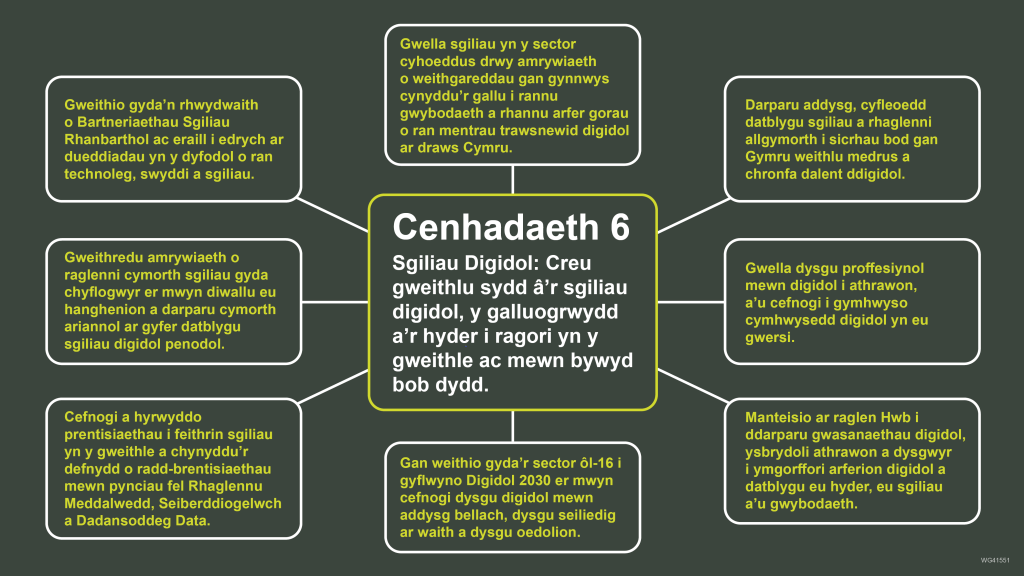 Cenhadaeth 6 a chamau blaenoriaeth Strategaeth Ddigidol Cymru.

Cenhadaeth 6 – Sgiliau Digidol:  Creu gweithlu sydd â'r sgiliau digidol, y galluogrwydd a'r hyder i ragori yn y gweithle ac mewn bywyd bob dydd.

Priority actions:
Darparu addysg, cyfleoedd datblygu sgiliau a rhaglenni allgymorth i sicrhau bod gan Gymru weithlu medrus a chronfa dalent ddigidol. 
 
Gwella dysgu proffesiynol mewn digidol i athrawon, a’u cefnogi i gymhwyso cymhwysedd digidol yn eu gwersi. 

Manteisio ar raglen Hwb i ddarparu gwasanaethau digidol, ysbrydoli athrawon a dysgwyr i ymgorffori arferion digidol a datblygu eu hyder, eu sgiliau a'u gwybodaeth.

Gan weithio gyda'r sector ôl-16 i gyflwyno Digidol 2030 er mwyn cefnogi dysgu digidol mewn addysg bellach, dysgu seiliedig ar waith a dysgu oedolion. 

Cefnogi a hyrwyddo prentisiaethau i feithrin sgiliau yn y gweithle a chynyddu’r defnydd o radd-brentisiaethau mewn pynciau fel Rhaglennu Meddalwedd, Seiberddiogelwch a Dadansoddeg Data.

Gweithredu amrywiaeth o raglenni cymorth sgiliau gyda chyflogwyr er mwyn diwallu eu hanghenion a darparu cymorth ariannol ar gyfer datblygu sgiliau digidol penodol.

Gweithio gyda'n rhwydwaith o Bartneriaethau Sgiliau Rhanbarthol ac eraill i edrych ar dueddiadau yn y dyfodol o ran technoleg, swyddi a sgiliau.

Gwella sgiliau yn y sector cyhoeddus drwy amrywiaeth o weithgareddau gan gynnwys cynyddu’r gallu i rannu gwybodaeth a rhannu arfer gorau o ran mentrau trawsnewid digidol ar draws Cymru. 
