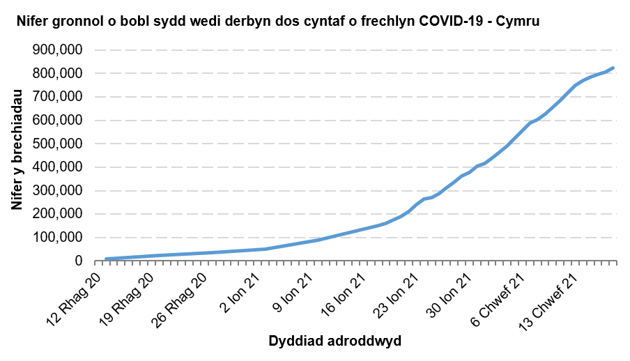 Mae'r siart yn dangos bod nifer y bobl sy'n derbyn y brechlyn 1af yn parhau i gynyddu.
