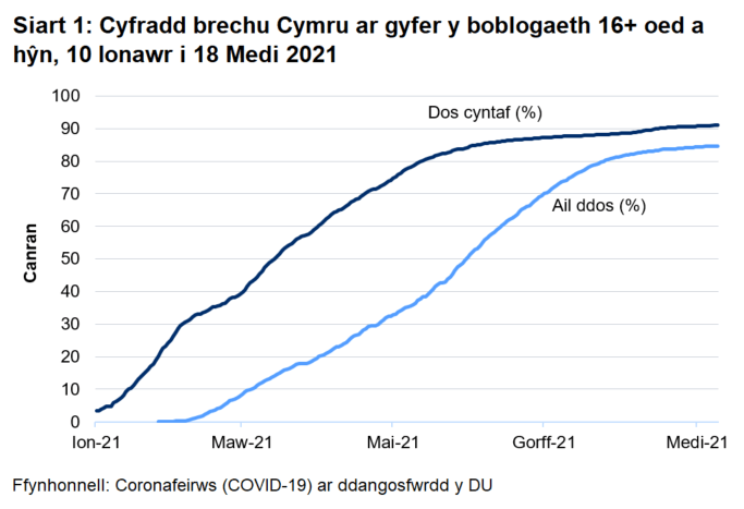 Siart yn dangos y cynnydd yn y cyfraddau brechu dos cyntaf ac ail ddos yng Nghymru yn ystod 2021. 