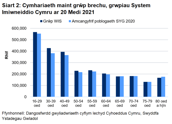 Siart bar yn dangos nifer y bobl sydd wedi'u cynnwys ym mhob grŵp oedran o gofnodion meddygon teulu ac amcangyfrifon SYG. Mae maint y gwahaniaethau'n amrywio, gyda gwahaniaethau llai yn y grwpiau oedran hŷn a gwahaniaethau mwy ar gyfer rhai o'r grwpiau iau.