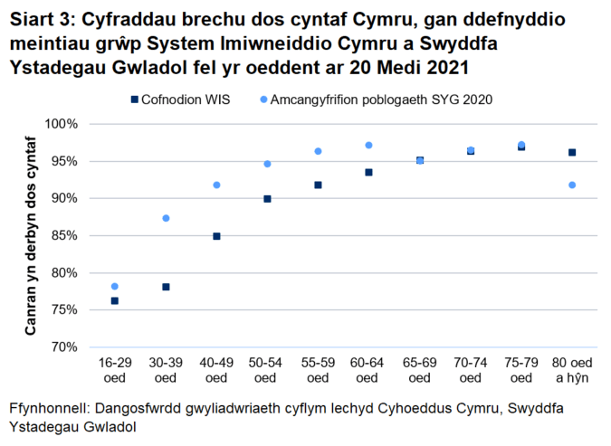 Mae’r dotiau’n dangos cyfraddau brechu dos cyntaf gan ddefnyddio meintiau grŵp System Imiwneiddio Cymru neu SYG, gan ddangos y byddai cyfrifiad System Imiwneiddio Cymru yn uwch ar gyfer y grŵp 80+ oed a bod cyfrifiad y Swyddfa Ystadegau Gwladol yn uwch ar gyfer llawer o'r grwpiau iau.