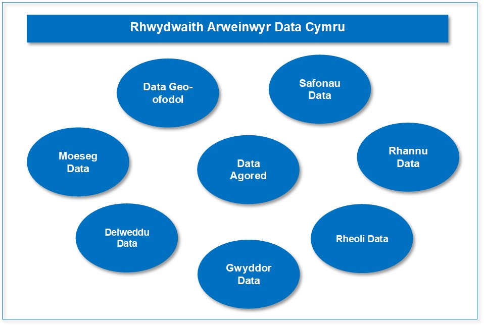 Delwedd yn dangos y cymunedau data posibl gan gynnwys:
Data Geo-ofodol, Safonau Data, Moeseg Data, Data Agored, Rhannu Data, Delweddu Data, Gwyddor Data a Rheoli Data