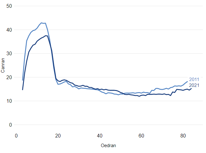 Mae’r siart llinell hon yn cymharu canran y bobl tair oed neu’n hŷn sy’n gallu siarad Cymraeg yn ôl blwydd oed, yn 2011 a 2021. Mae canran y plant a phobl ifanc sy’n gallu siarad Cymraeg yn uwch na chanran yr oedolion, ond mae wedi gostwng ers 2011.
