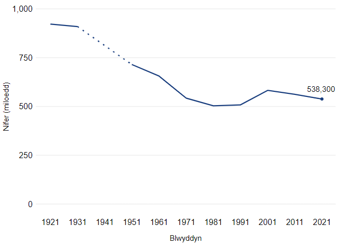 Mae’r siart llinell hon yn cymharu canran y bobl tair oed neu’n hŷn sy’n gallu siarad Cymraeg yn ôl blwydd oed, yn 2011 a 2021. Mae canran y plant a phobl ifanc sy’n gallu siarad Cymraeg yn uwch na chanran yr oedolion, ond mae wedi gostwng ers 2011.