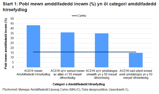 Siart colofn yn dangos bod y tebygolrwydd o fod mewn amddifadedd incwm yn uwch ar gyfer yr ardaloedd hynny sydd mewn amddifadedd hirsefydlog.