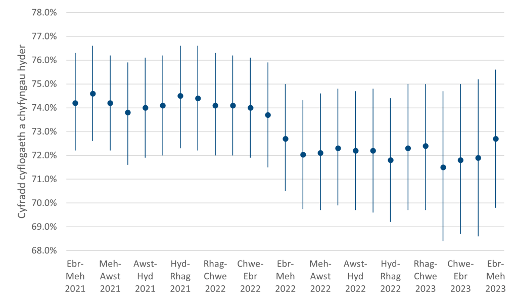 Siart sy'n dangos gwerthoedd cyfradd cyflogaeth LFS a chyfyngau hyder cyfatebol i Gymru. Yn gyffredinol, mae'r gyfradd gyflogaeth wedi gostwng dros y flwyddyn ddiwethaf ochr yn ochr â chynnydd yn y cyfyngau hyder.