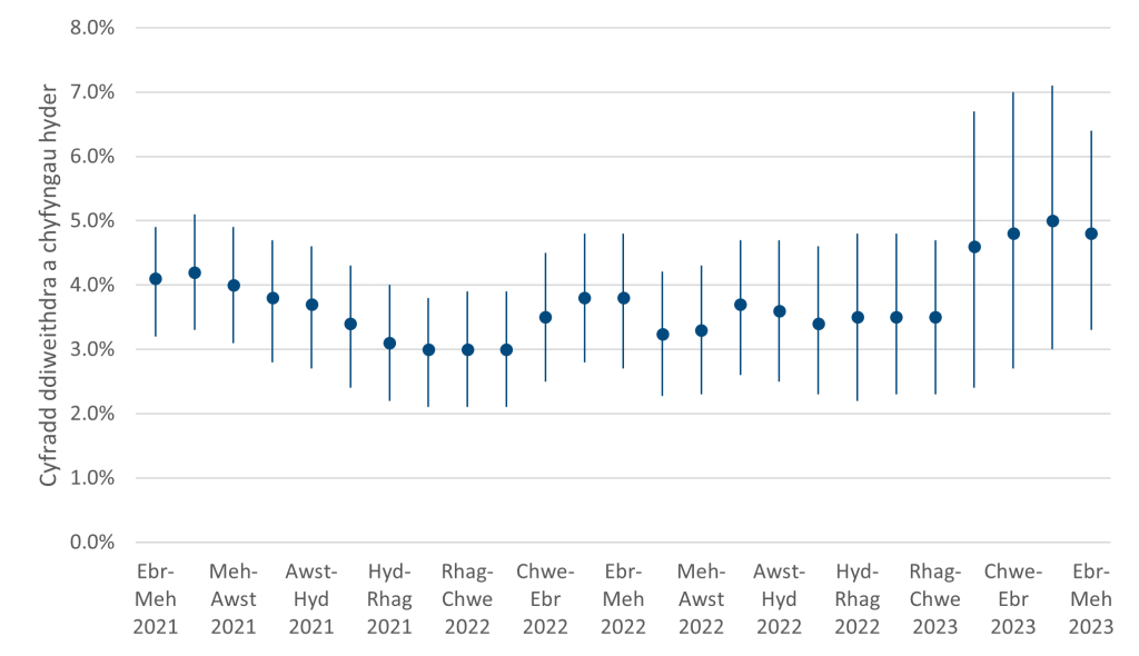 Siart sy'n dangos gwerthoedd cyfradd diweithdra LFS a chyfyngau hyder cyfatebol yng Nghymru. Mae'r gyfradd ddiweithdra a'r cyfyngau hyder cyfatebol ill dau wedi cynyddu dros gyfnodau diweddar.