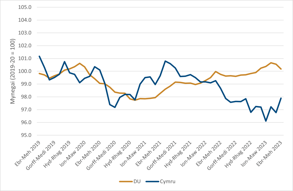 Siart sy'n dangos lefelau cyflogaeth LFS ar gyfer Cymru a'r DU, wedi'u mynegeio i 2019-20. Mae lefelau cyflogaeth amcangyfrifedig y data LFS wedi dangos tuedd negyddol dros gyfnodau diweddar.