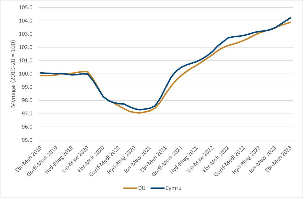 Siart sy'n dangos lefelau cyflogaeth amser byw CThEF ar gyfer Cymru a'r DU, wedi'u mynegeio i 2019-20. Mae lefelau cyflogaeth amcangyfrifedig y data amser byw CThEF wedi dangos tuedd positif dros gyfnodau diweddar.